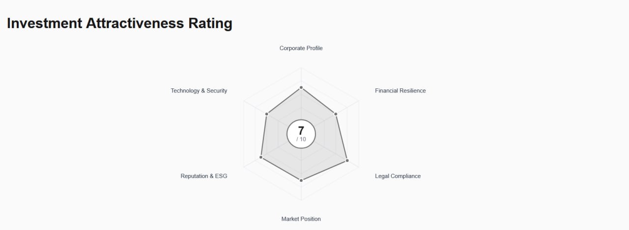 Investment Attractiveness Rating