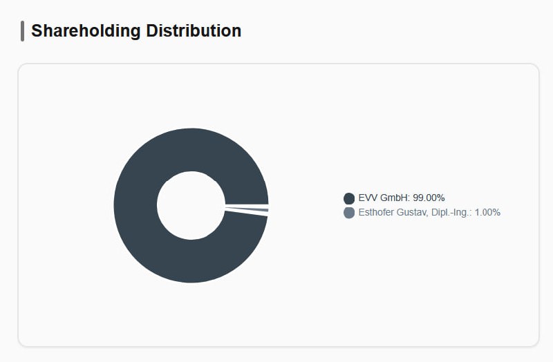 Shareholding Distribution